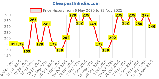 amazon.in Amazon Brand - Solimo Nano Double Sided Tape, Multipurpose Super Sticky Gel Grip Mounting Tape, Washable, Reusable, No Residue, for Home & Office, 2mm Thick, 1.2 Inch Wide, Transparent (3 mtrs) Price History Graph from 6 May 2025 to 22 Nov 2025