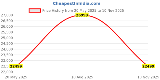 amazon.in Amazon Brand - Solimo Nauta King Size Solid Sheesham Wood Bed Without Storage (Natural Finish) amazon brand - solimo Price History Graph from 20 May 2025 to 10 Nov 2025