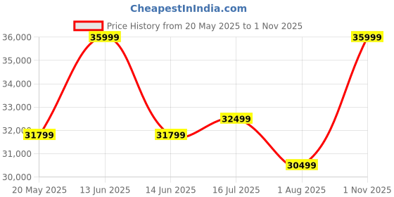 amazon.in Amazon Brand - Solimo Nemoral Solid Sheesham Wood Sofa Cum Bed (Honey Finish) amazon brand - solimo Price History Graph from 20 May 2025 to 1 Nov 2025