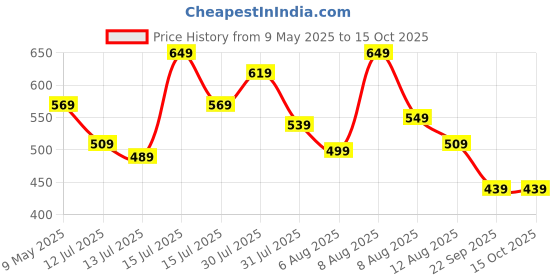 amazon.in Amazon Brand - Solimo Neoprene Dumbbell 1kg, Set of 2 (Hot Pink) amazon brand - solimo Price History Graph from 9 May 2025 to 15 Oct 2025