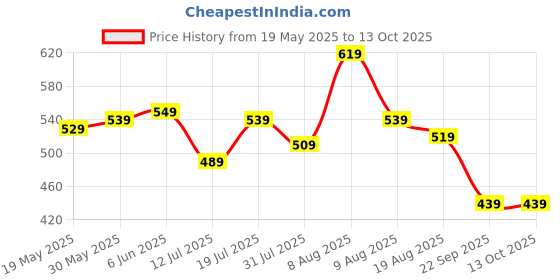 amazon.in Amazon Brand - Solimo Neoprene Dumbbell 1kg, Set of 2 (Light Green) Price History Graph from 19 May 2025 to 13 Oct 2025