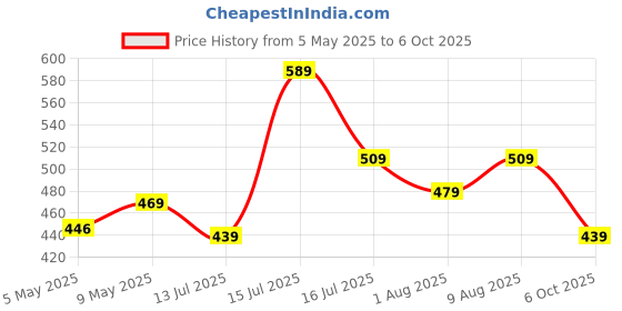 amazon.in Amazon Brand - Solimo Neoprene Dumbbell 1kg, Set of 2 (Orange) Price History Graph from 5 May 2025 to 6 Oct 2025