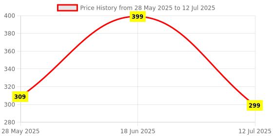amazon.in Amazon Brand - Solimo Non-Stick Aluminium Saucepan with 2-Way Non-Stick Coating (16 cm, 2mm thickness) Price History Graph from 28 May 2025 to 12 Jul 2025