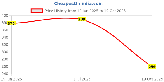 amazon.in Amazon Brand - Solimo Non Stick Appam Patra (12 pits, 2 layer coating) (Black) Price History Graph from 19 Jun 2025 to 19 Oct 2025