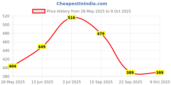 amazon.in Amazon Brand - Solimo Non-Stick Frypan with 2-Way Non-Stick Coating (28 cm, 2mm thickness),Aluminium, Black Price History Graph from 28 May 2025 to 8 Oct 2025