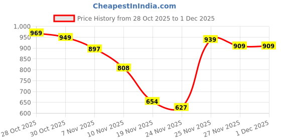 amazon.in Amazon Brand - Solimo Non-Stick Grill Pan with Glass Lid | 1.8L / 24cm | Cast Aluminium Body | Induction & Gas Compatible | PFOA-Free Non-Stick Coating Price History Graph from 28 Oct 2025 to 1 Dec 2025