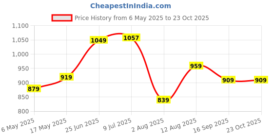 amazon.in Amazon Brand - Solimo Non Stick Handi with Stainless Steel Lid (4.25L, Hammertone finish, 3 coat, 2.9mm thickness) Price History Graph from 6 May 2025 to 21 Oct 2025