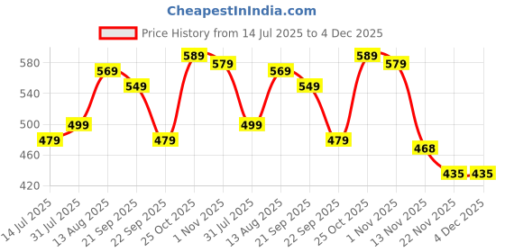 amazon.in Amazon Brand - SOLIMO - NON STICK KADAI (22 CM, INDUCTION AND GAS STOVE COMPATIBLE),Black Price History Graph from 14 Jul 2025 to 4 Dec 2025