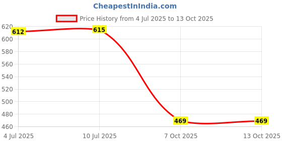 amazon.in Amazon Brand - Solimo - NON STICK KADHAI (22 CM, INDUCTION AND GAS STOVE COMPATIBLE, 3 COAT, 3 MM THICKNESS) 2 - WAY NON-STICK COATING, Black Price History Graph from 4 Jul 2025 to 13 Oct 2025