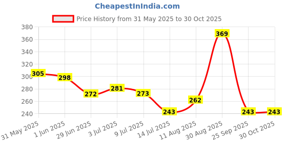 amazon.in Amazon Brand - Solimo Non-Stick Silicone Glass Fiber Fondant Rolling & Baking Mat | Printed | Dishwasher Safe | for Chapati, Roti, Pizza Price History Graph from 31 May 2025 to 30 Oct 2025