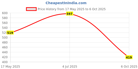 amazon.in Amazon Brand - Solimo Non-Stick Tawa with 2-Way Non-Stick Coating, 26cm (Induction and Gas Stove Compatible), Aluminium, Black amazon brand - solimo Price History Graph from 17 May 2025 to 6 Oct 2025
