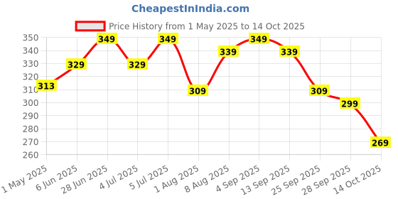 amazon.in Amazon Brand - Solimo Notebooks, Spiral-Bound, Kraft Cover, Lightweight, Pleasing Designs (A5, 160 Pages, 100 GSM, Set of 3) amazon brand - solimo Price History Graph from 1 May 2025 to 14 Oct 2025