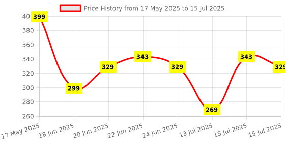 amazon.in Amazon Brand - Solimo Notebooks, Spiral-Bound, Lightweight, Vibrant Colours (A5, 100 Pages, 70 GSM, Set of 5) amazon brand - solimo Price History Graph from 17 May 2025 to 15 Jul 2025