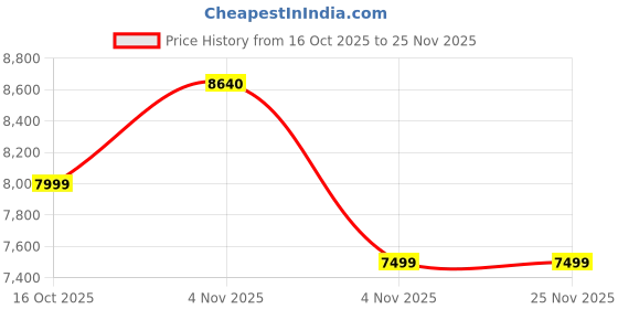 amazon.in Amazon Brand - Solimo Novae Solid Sheesham Wood Trunk, Honey Finish Price History Graph from 16 Oct 2025 to 25 Nov 2025