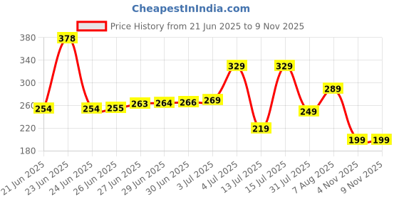 amazon.in Amazon Brand - Solimo Oil Dispenser with Spout; Leak-proof, Dust-proof, Messy-pour-free, Silica Glass, Dotted Design, Set of 2, 500 ml (Transparent) Price History Graph from 21 Jun 2025 to 8 Nov 2025