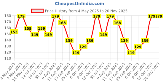 amazon.in Amazon Brand - Solimo [Pack 2 for Iwatch Series 8 / Series 7 45Mm Screen Guard Scratch Guard Compatible for Apple Watch Series 8/7 - Hd Clear - Bubble-Free (Pack of 2, 45Mm) - Tempered Glass amazon brand - solimo Price History Graph from 4 May 2025 to 20 Nov 2025