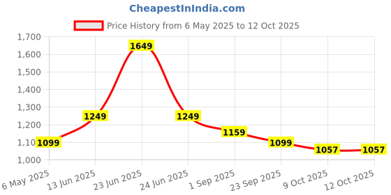 amazon.in Amazon Brand - Solimo Parisian Dreams XXL Printed Bean Bag Cover Without Beans Price History Graph from 6 May 2025 to 11 Oct 2025