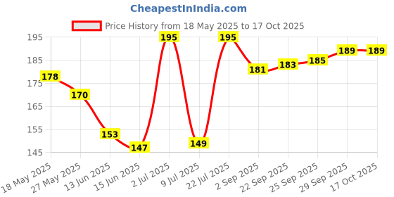 amazon.in Amazon Brand - Solimo Pearly Dreams Single Bedsheet with 1 Pillow Cover, 95 GSM, 144 Tc, Polyester Price History Graph from 18 May 2025 to 16 Oct 2025