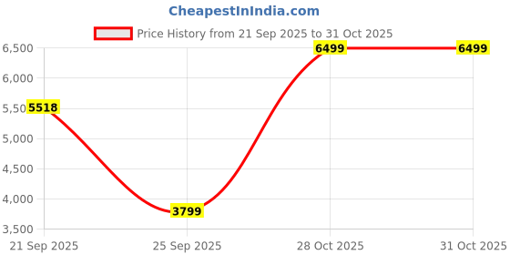amazon.in Amazon Brand - Solimo Phobos Engineered Wood Kids Bed with Storage (Matte Finish, Blue) Price History Graph from 21 Sep 2025 to 30 Oct 2025