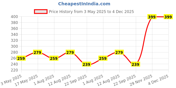 amazon.in Amazon Brand - Solimo Photo Frames, Tabletop (1 pc - 8x12 inch), Rosewood Color Price History Graph from 3 May 2025 to 4 Dec 2025