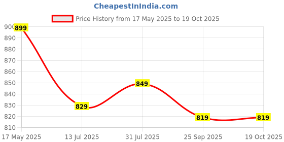 amazon.in Amazon Brand - Solimo Pink Orchard 144 TC 100% Cotton King Size Bedsheet with 2 Pillow Covers, Peach Price History Graph from 17 May 2025 to 18 Oct 2025