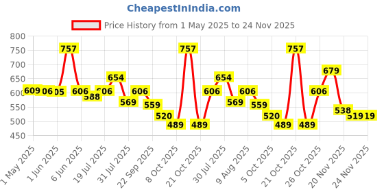 amazon.in Amazon Brand - Solimo Plain Polyester Blackout Window Curtains (Pack of 2, 5 FEET, Brown Dark) Price History Graph from 1 May 2025 to 23 Nov 2025