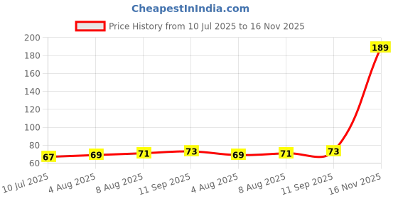 amazon.in Amazon Brand - Solimo Planner Writing Note Pad, To Do List Daily Organizer, 50 Tear Off Sheets, Pack of 3 Price History Graph from 10 Jul 2025 to 16 Nov 2025