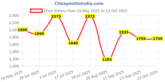 amazon.in Amazon Brand - Solimo Plastic 3 Layer Cloth Drying Stand with Shoe Drying Section | Dimensions: 110 * 46 * 179 Cm (White and Pink) Price History Graph from 19 May 2025 to 13 Oct 2025