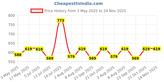 amazon.in Amazon Brand - Solimo Plastic Cloth Hanger for Wardrobe, Set of 24, Black amazon brand - solimo Price History Graph from 3 May 2025 to 24 Nov 2025