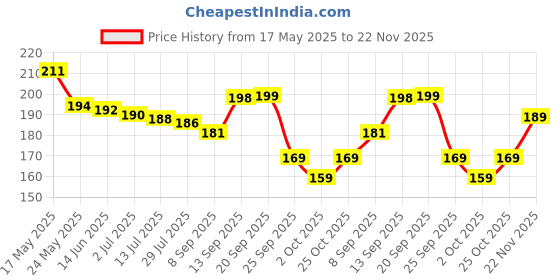amazon.in Amazon Brand - Solimo Plastic Cutting/Chopping Board - Turquoise Blue amazon brand - solimo Price History Graph from 17 May 2025 to 22 Nov 2025