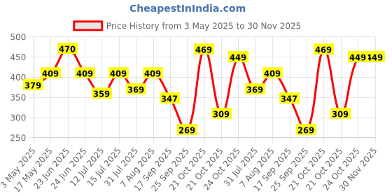 amazon.in Amazon Brand - Solimo Plastic Dish Drainer and Drying Rack for Kitchen Blue Price History Graph from 3 May 2025 to 30 Nov 2025
