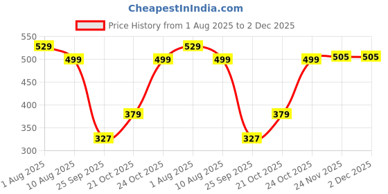 amazon.in Amazon Brand - Solimo Plastic Dish Drainer, (Black, 51 cm * 33 cm * 27.2 cm) Price History Graph from 1 Aug 2025 to 2 Dec 2025