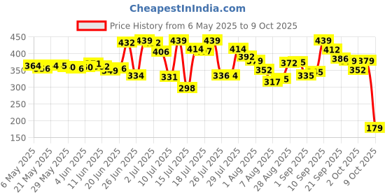 amazon.in Amazon Brand - Solimo Plastic Hanger, Set of 16 amazon brand - solimo Price History Graph from 6 May 2025 to 9 Oct 2025