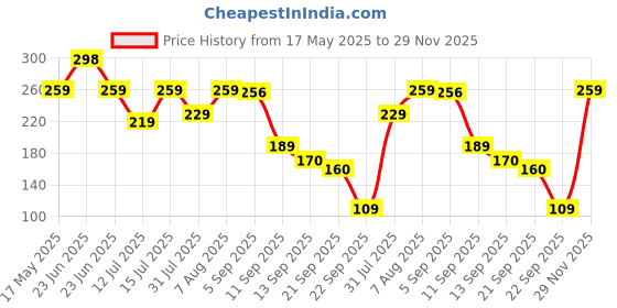 amazon.in Amazon Brand - Solimo Plastic Oil Dispenser, Set of 2 (1 L and 750 ml), Dark Blue Price History Graph from 17 May 2025 to 29 Nov 2025