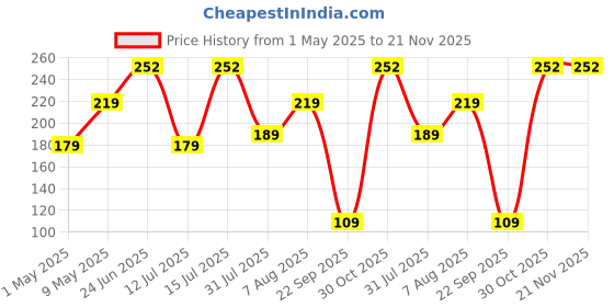 amazon.in Amazon Brand - Solimo Plastic Oil Dispenser, Set of 2 (1 L each), Dark Blue Price History Graph from 1 May 2025 to 20 Nov 2025