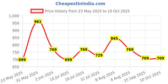 amazon.in Amazon Brand - Solimo Plastic Oval Step-On Pedal 2-In-1 Dual Dustbin With Lid-15.4 Liters|Green&Blue Price History Graph from 23 May 2025 to 10 Oct 2025