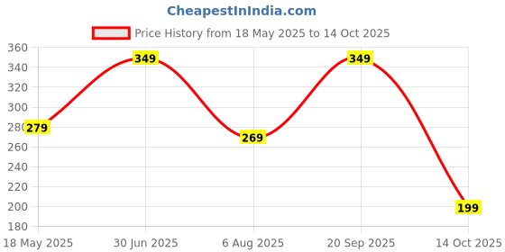 amazon.in Amazon Brand - Solimo Plastic Storage container Set with sliding mouth (Set of 3, 1100 ml) Price History Graph from 18 May 2025 to 14 Oct 2025
