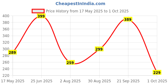 amazon.in Amazon Brand - Solimo Plastic Storage Jar and Container Set I Air Tight & BPA Free Containers for Kitchen Storage Set I Grocery Kitchen Container Set I Multipurpose Jar, 500 Ml Each, Set 4, Black amazon brand - solimo Price History Graph from 17 May 2025 to 1 Oct 2025
