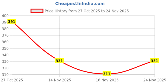 amazon.in Amazon Brand - Solimo Plastic Storage Jar and Container Set I Air Tight & BPA Free Containers for Kitchen Storage Set I Grocery Kitchen Container Set I Multipurpose Jar, 500 Ml Each, Set 8, Blue Price History Graph from 27 Oct 2025 to 24 Nov 2025