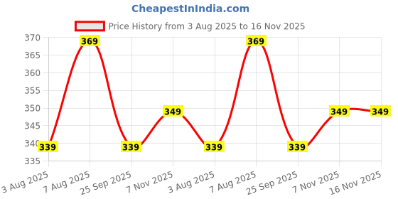 amazon.in Amazon Brand - Solimo Plastic Storage Jar & Containers Set With Spoon | Air Tight & BPA Free | Kitchen Container Set | Multipurpose Jar | 300 ML Set 6 (Transparent) Price History Graph from 3 Aug 2025 to 16 Nov 2025