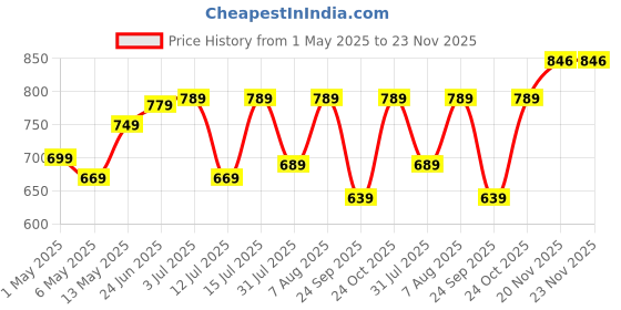 amazon.in Amazon Brand - Solimo Plate Set | Stainless Steel | Set of 6 | 12 Inches amazon brand - solimo Price History Graph from 1 May 2025 to 23 Nov 2025