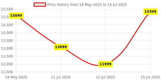 amazon.in Amazon Brand - Solimo Polaris 1 Seater Leatherette Recliner (Brown) amazon brand - solimo Price History Graph from 19 May 2025 to 15 Jul 2025