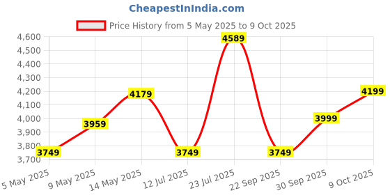 amazon.in Amazon Brand - Solimo Polaris Engineered Wood Dressing Table (Wenge Finish) Price History Graph from 5 May 2025 to 8 Oct 2025