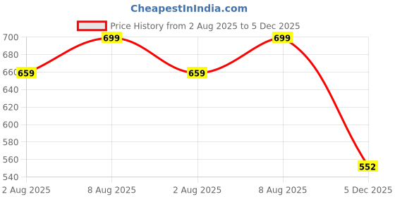 amazon.in Amazon Brand - Solimo Polyester Blackout Printed Window Opaque Curtains (Pack of 2, 5 Feet, Sky Blue - Grey) Price History Graph from 2 Aug 2025 to 5 Dec 2025