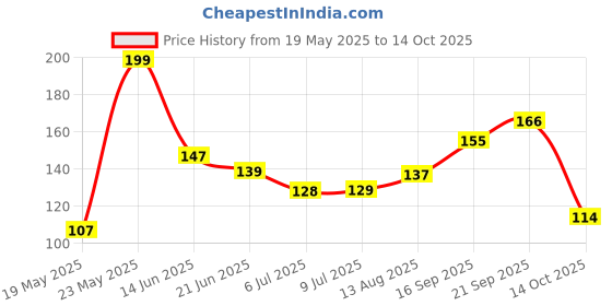 amazon.in Amazon Brand - Solimo Polyester Chocolate Daze Single Bedsheet with 1 Pillow Cover, 95 GSM,144 TC Price History Graph from 19 May 2025 to 14 Oct 2025