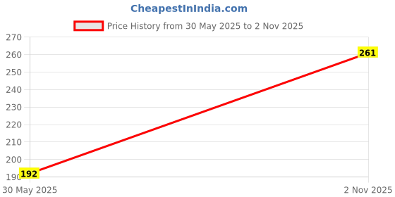 amazon.in Amazon Brand - Solimo Polyester Daisy Daze King Bedsheet with 2 Pillow Covers- 120 GSM-Multi_Ewbsk17, 144 TC Price History Graph from 30 May 2025 to 2 Nov 2025