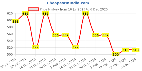amazon.in Amazon Brand - Solimo Polyester Knitting Foil Grommet Door Opaque Curtains (Pack of 2, 7 Feet, Green) Price History Graph from 16 Jul 2025 to 6 Dec 2025