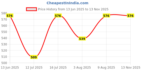 amazon.in Amazon Brand - Solimo Polyester Leaf Print Velvet Foil Window Grommet Semi Sheer Curtains (Pack of 2, 5 Feet, Grey) amazon brand - solimo Price History Graph from 13 Jun 2025 to 13 Nov 2025