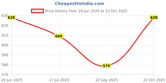 amazon.in Amazon Brand - Solimo Polyester Long Crush Emboss Door Curtains (Pack of 2, 7 Feet, Maroon) | Long Crush Emboss Price History Graph from 19 Jun 2025 to 22 Oct 2025