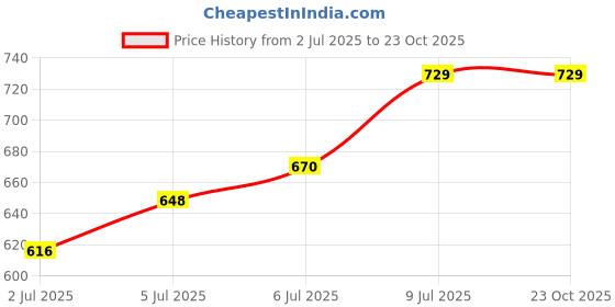 amazon.in Amazon Brand - Solimo Polyester Long Crush Emboss Long Door Curtains (Pack of 2, 9 Feet, Gold) | Long Crush Emboss Price History Graph from 2 Jul 2025 to 23 Oct 2025